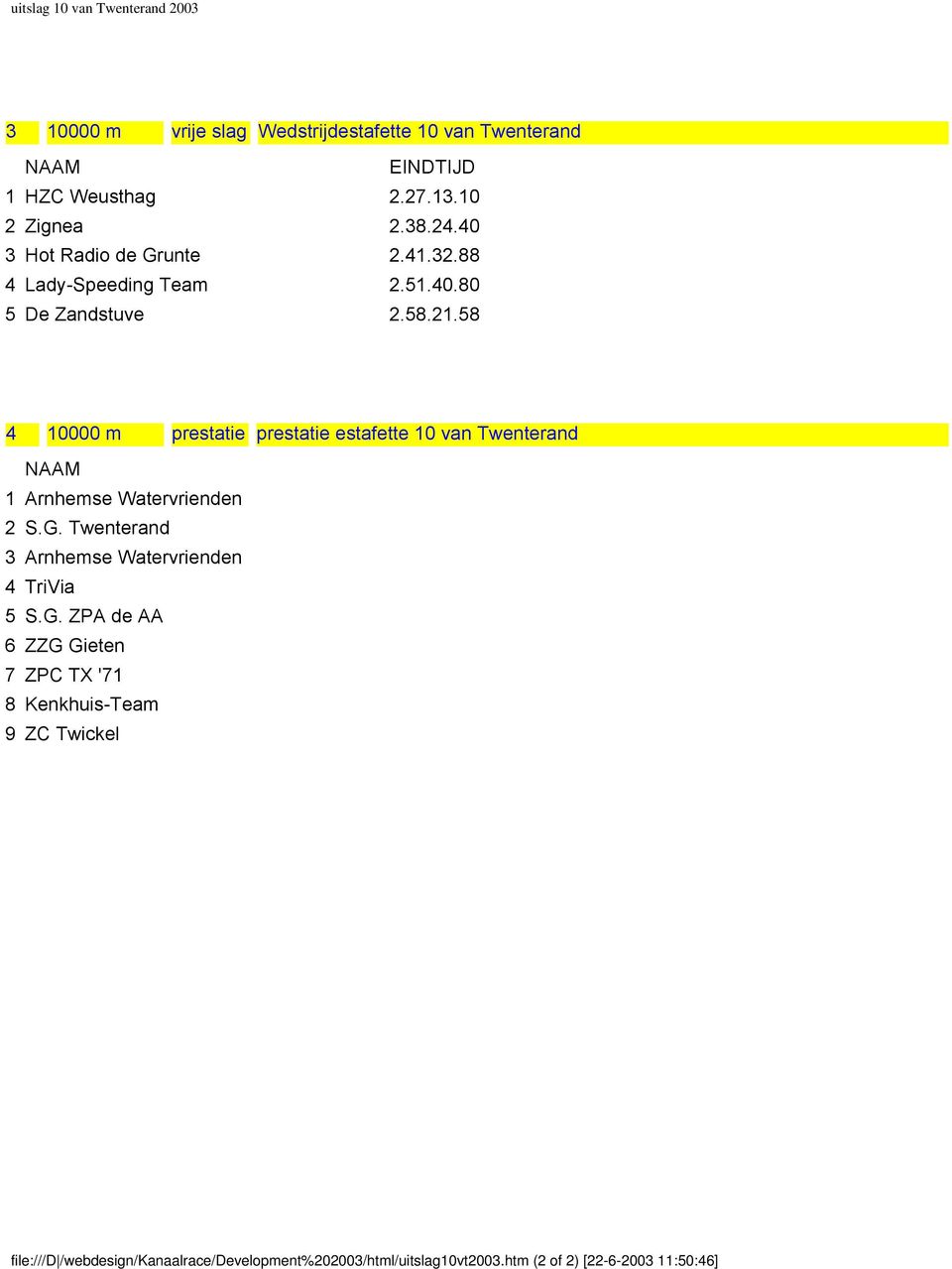 58 4 10000 m prestatie prestatie estafette 10 van Twenterand 1 Arnhemse Watervrienden 2 S.G.