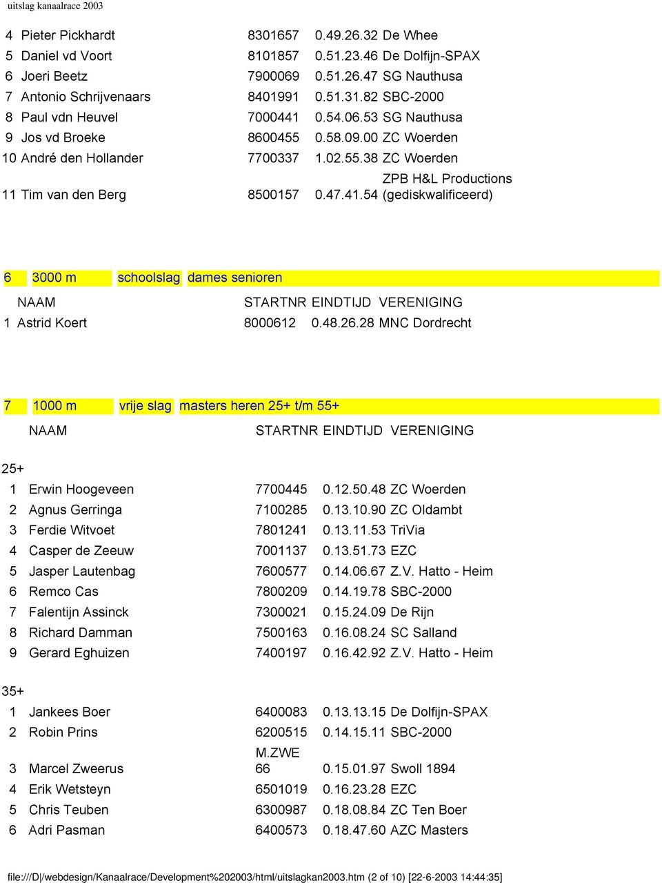 48.26.28 MNC Dordrecht 7 1000 m vrije slag masters heren 25+ t/m 55+ 25+ 1 Erwin Hoogeveen 7700445 0.12.50.48 ZC Woerden 2 Agnus Gerringa 7100285 0.13.10.90 ZC Oldambt 3 Ferdie Witvoet 7801241 0.13.11.