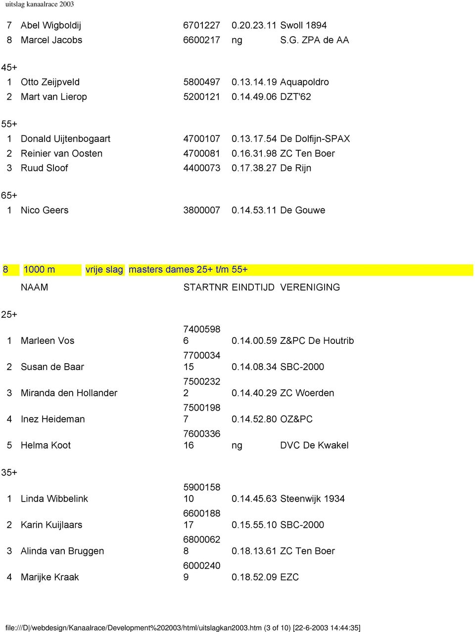 11 De Gouwe 8 1000 m vrije slag masters dames 25+ t/m 55+ 25+ 1 Marleen Vos 2 Susan de Baar 3 Miranda den Hollander 4 Inez Heideman 5 Helma Koot 7400598 6 0.14.00.59 Z&PC De Houtrib 7700034 15 0.14.08.