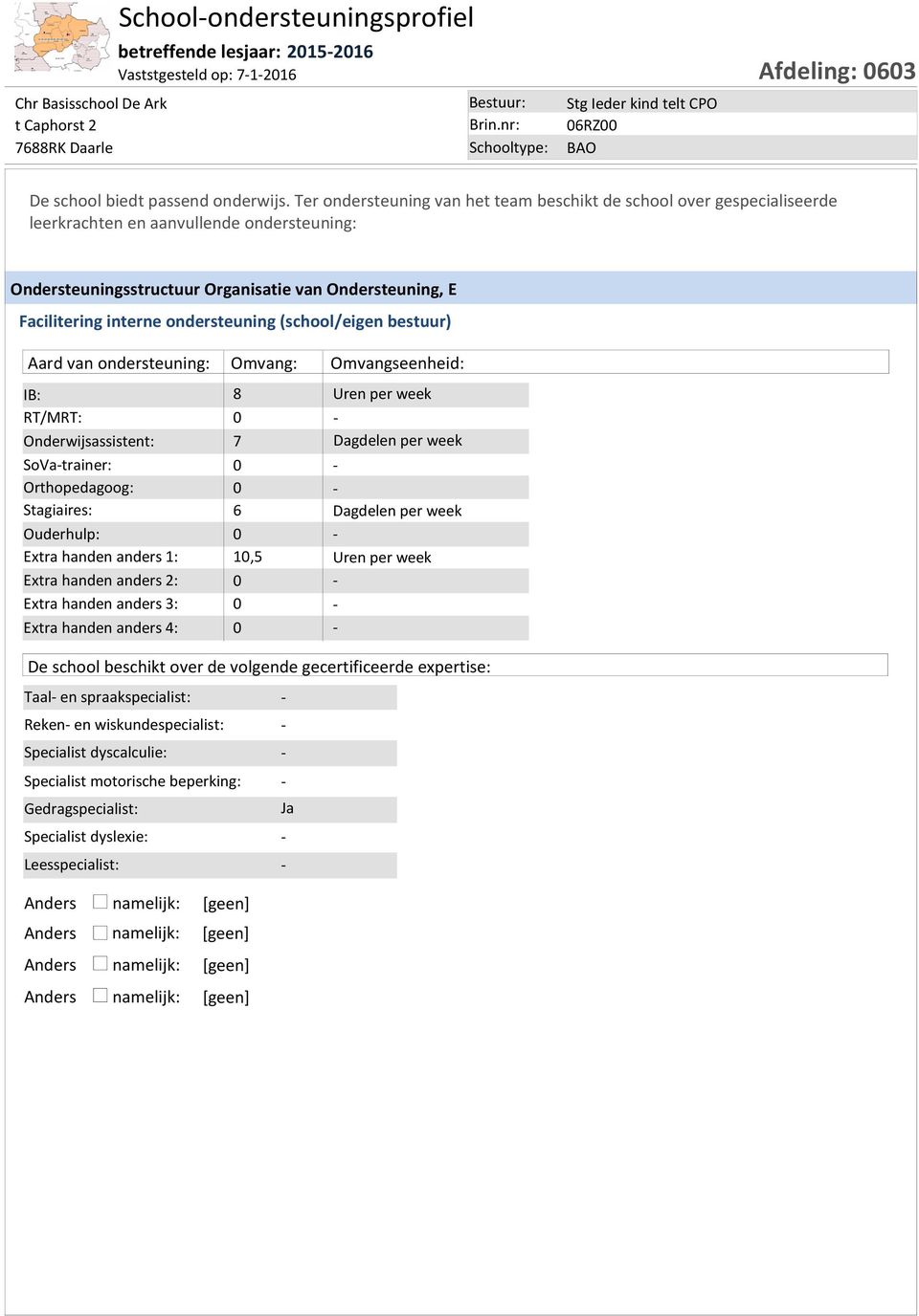 ondersteuning (school/eigen bestuur) Aard van ondersteuning: Omvang: Omvangseenheid: IB: 8 RT/MRT: 0 Onderwijsassistent: 7 SoVa-trainer: 0 Orthopedagoog: 0 Stagiaires: 6 Ouderhulp: 0 Extra handen