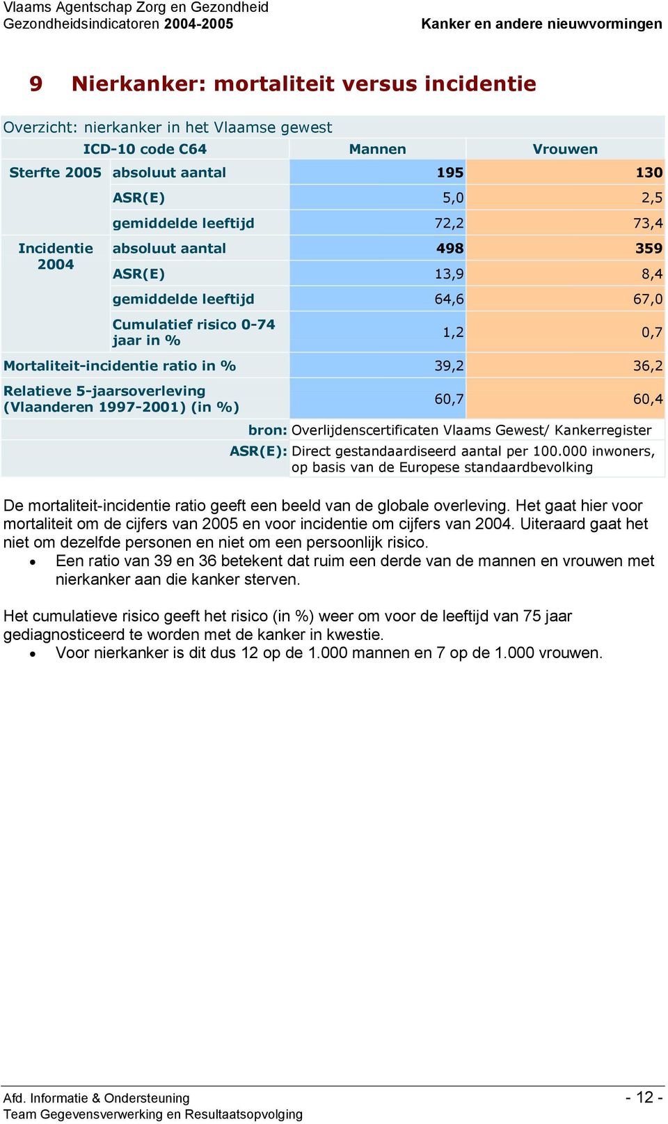 1997-2001) (in %) 60,7 60,4 bron: Overlijdenscertificaten Vlaams Gewest/ Kankerregister ASR(E): Direct gestandaardiseerd aantal per 100.