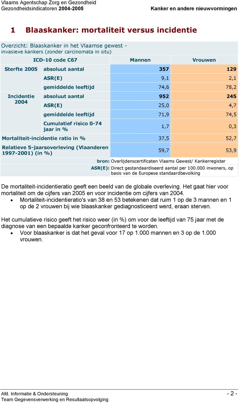 37,5 52,7 Relatieve 5-jaarsoverleving (Vlaanderen 1997-2001) (in %) 59,7 53,9 bron: Overlijdenscertificaten Vlaams Gewest/ Kankerregister ASR(E): Direct gestandaardiseerd aantal per 100.