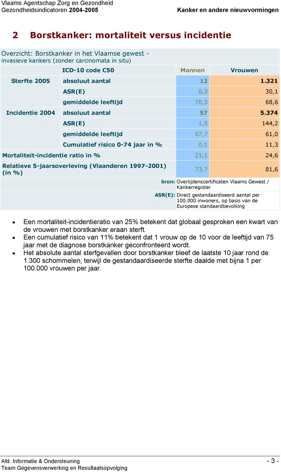 374 ASR(E) 1,5 144,2 gemiddelde leeftijd 67,7 61,0 Cumulatief risico 0-74 jaar in % 0,1 11,3 Mortaliteit-incidentie ratio in % 21,1 24,6 Relatieve 5-jaarsoverleving (Vlaanderen 1997-2001) (in %) 73,7
