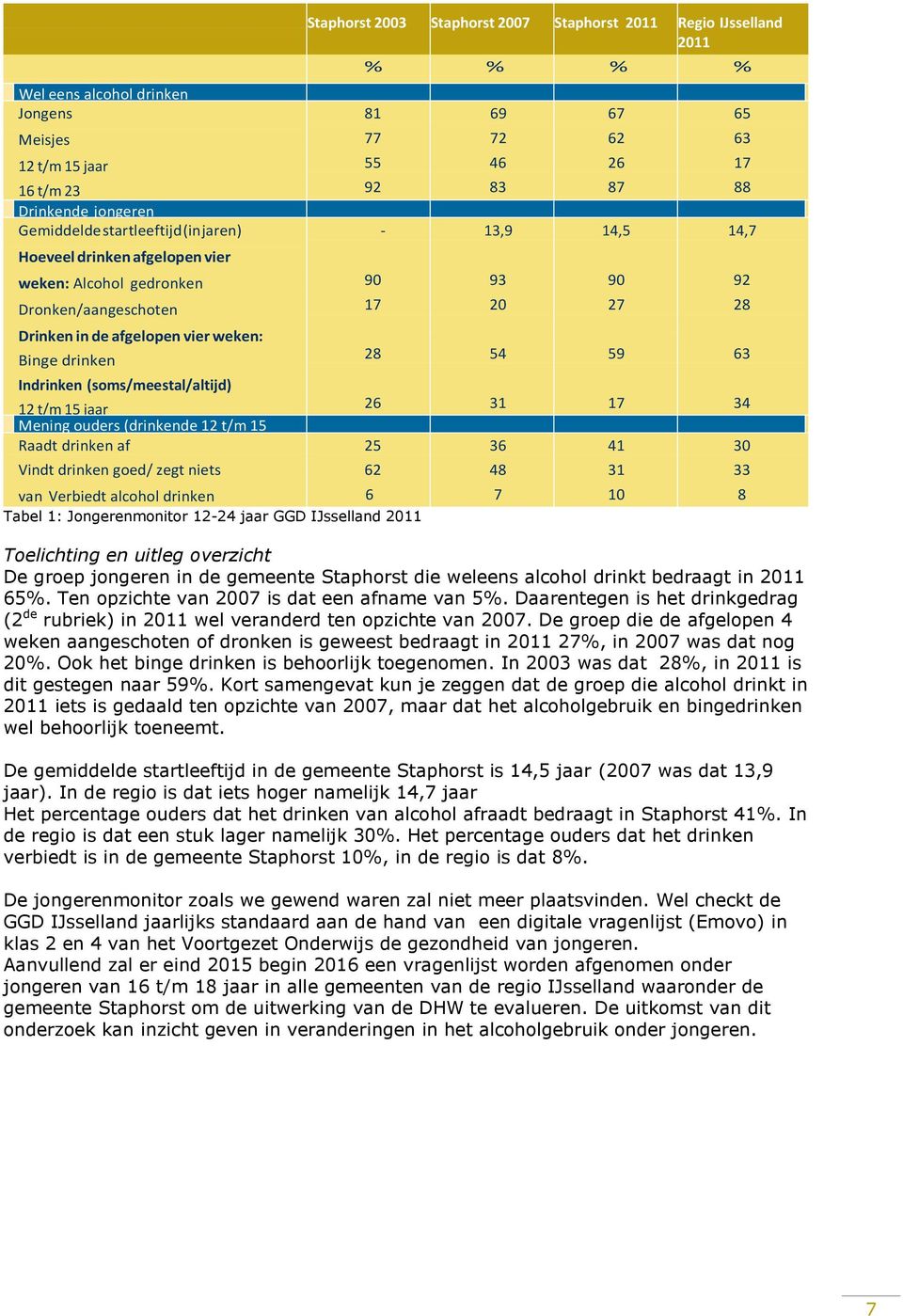 Totaal Vindt drinken goed/ zegt niets Staphorst 2003 Staphorst 2007 Staphorst 2011 Regio IJsselland 2011 % % % % 81 77 55 92 79-90 17 28 26 48 42 25 62 van Verbiedt alcohol drinken 6 Tabel 1: