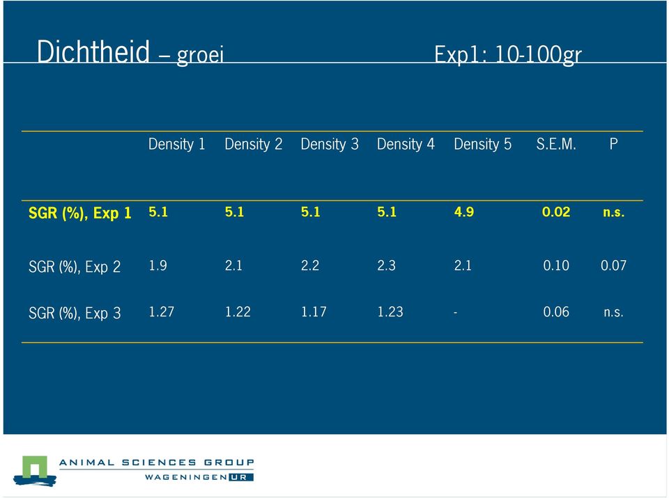 1 5.1 5.1 5.1 4.9 0.02 n.s. SGR (%), Exp 2 1.9 2.1 2.