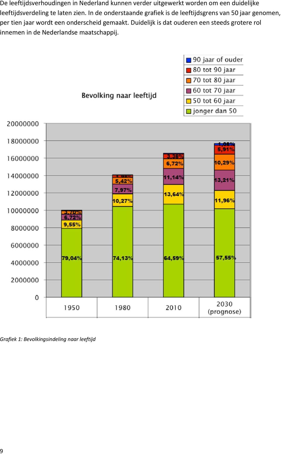 In de onderstaande grafiek is de leeftijdsgrens van 50 jaar genomen, per tien jaar wordt een