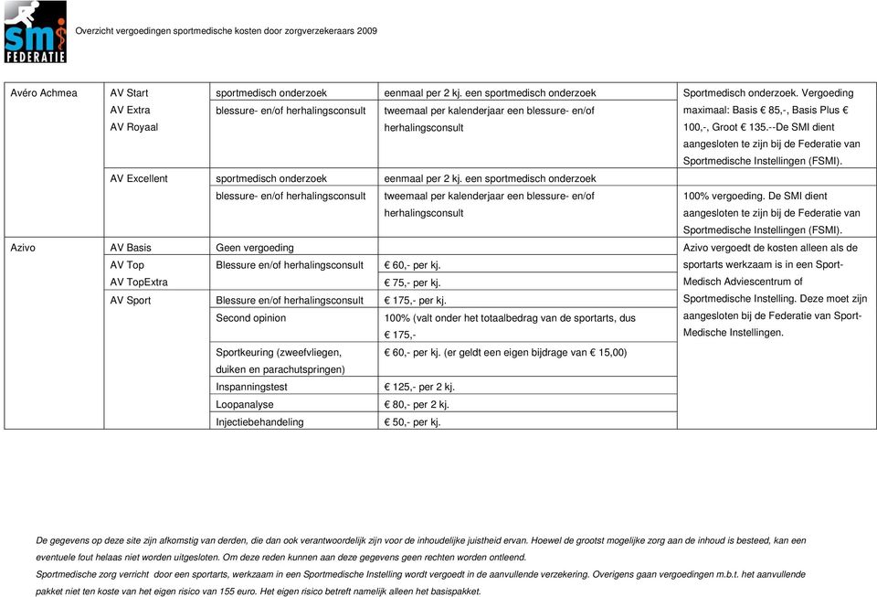 een sportmedisch onderzoek blessure- en/of herhalingsconsult tweemaal per kalenderjaar een blessure- en/of herhalingsconsult AV Basis Geen vergoeding AV Top Blessure en/of herhalingsconsult 60,- per