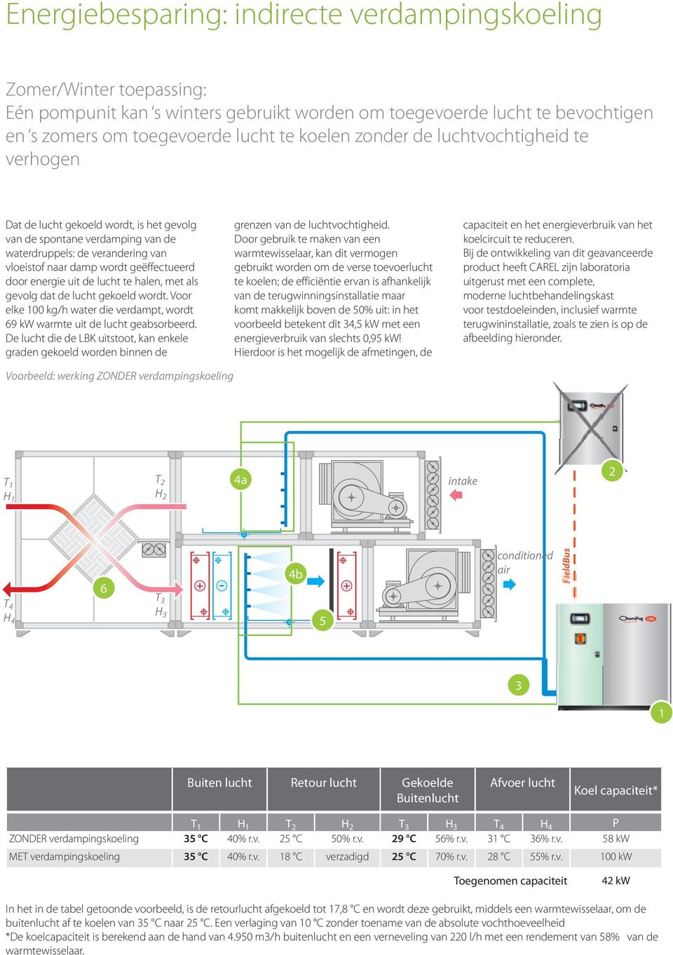 energie uit de lucht te halen, met als gevolg dat de lucht gekoeld wordt. Voor elke 00 kg/h water die verdampt, wordt 69 kw warmte uit de lucht geabsorbeerd.