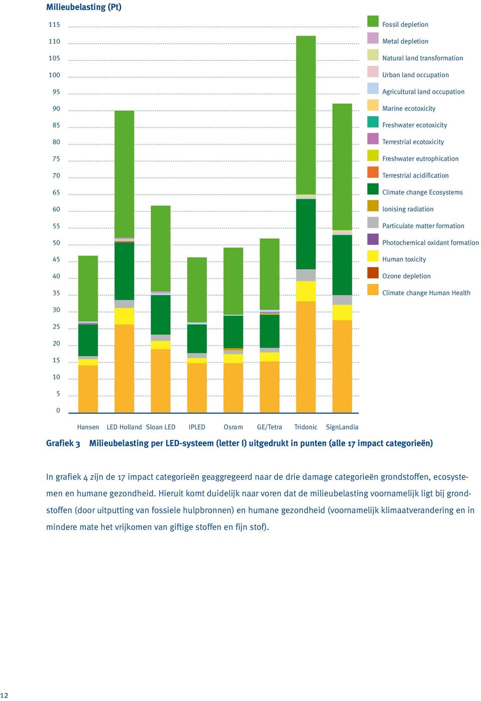 oxidant formation Human toxicity Ozone depletion Climate change Human Health 30 25 20 15 10 5 0 Hansen LED Holland Sloan LED IPLED Osram GE/Tetra Tridonic SignLandia Grafiek 3 Milieubelasting per