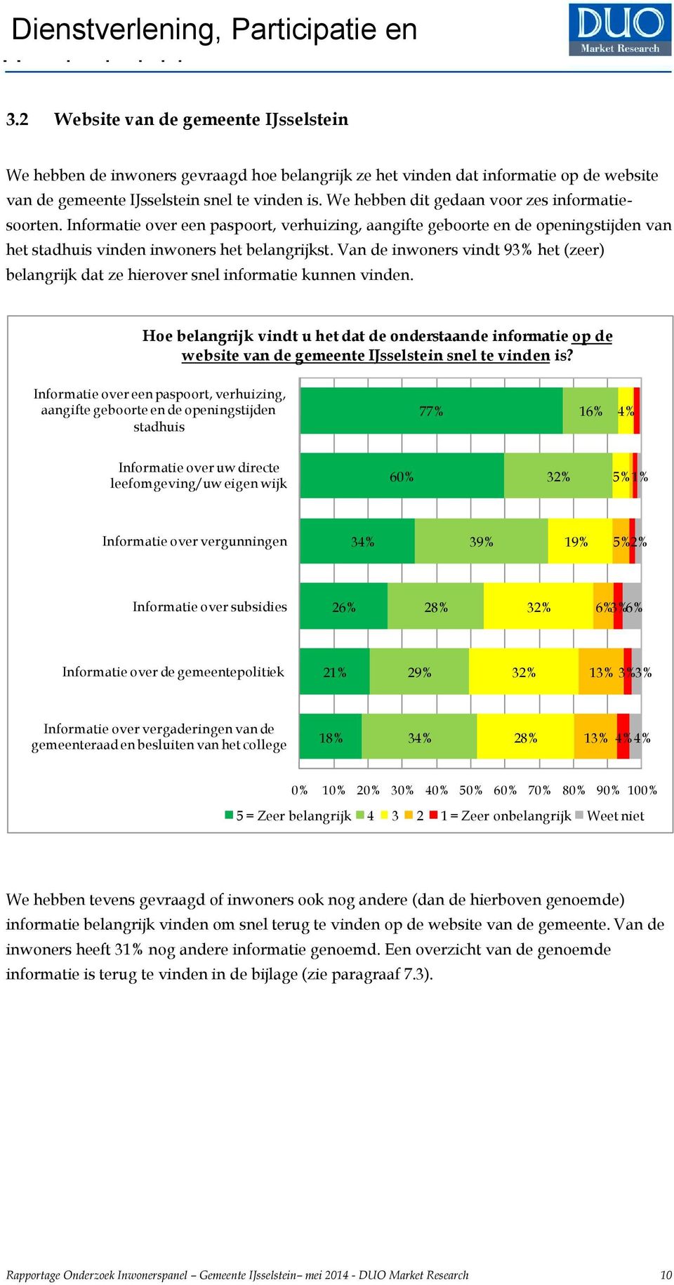 Van de inwoners vindt 93% het (zeer) belangrijk dat ze hierover snel informatie kunnen vinden.