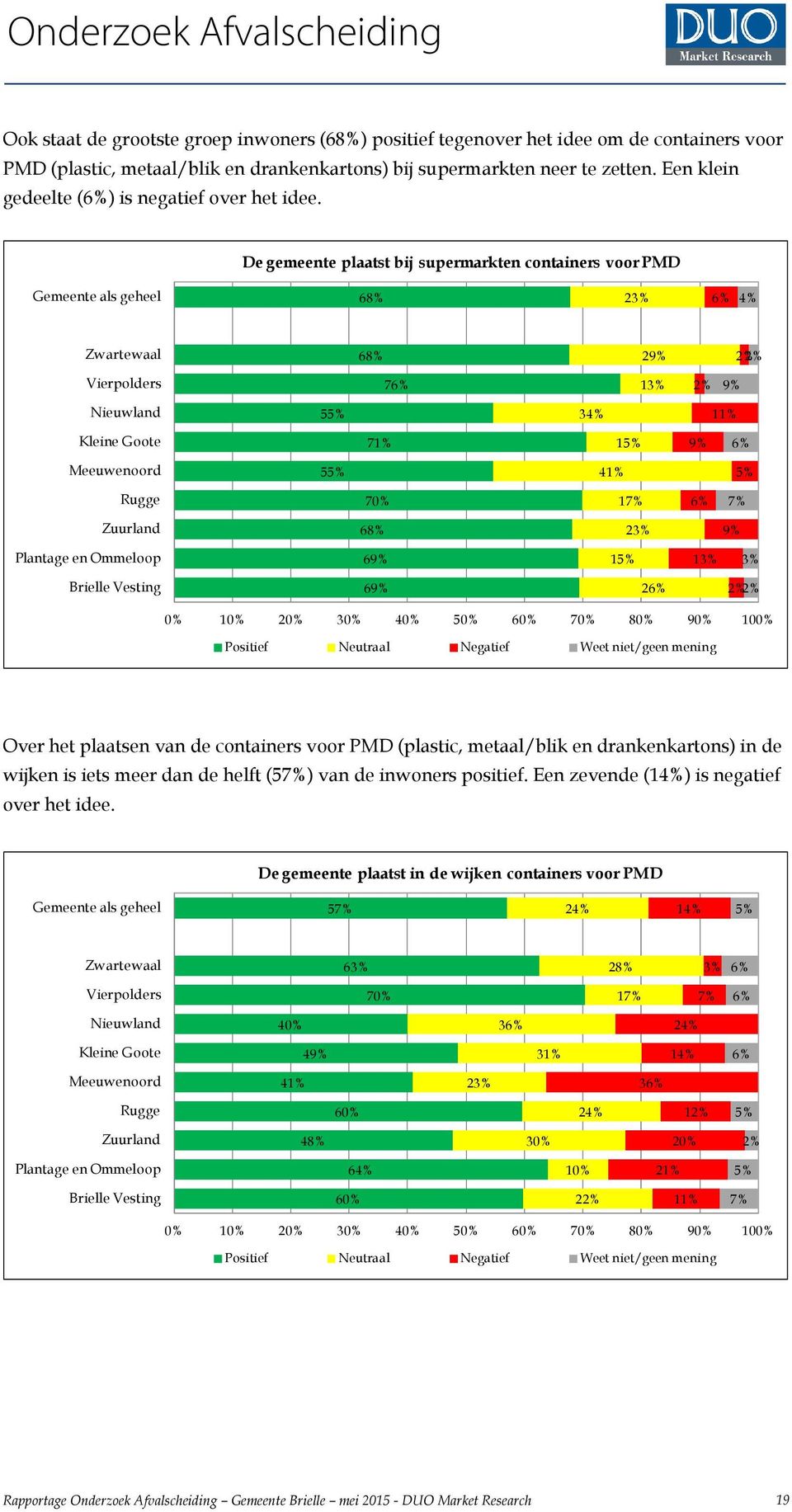 De gemeente plaatst bij supermarkten containers voor PMD Gemeente als geheel 6 23% 4% 6 2 2% 2% Vierpolders 7 2% 5 34% 71% 1 Meeuwenoord 5 41% 70% 1 6 23% Plantage en Ommeloop 6 1 3% 6 2 2% 2% 0% 10%