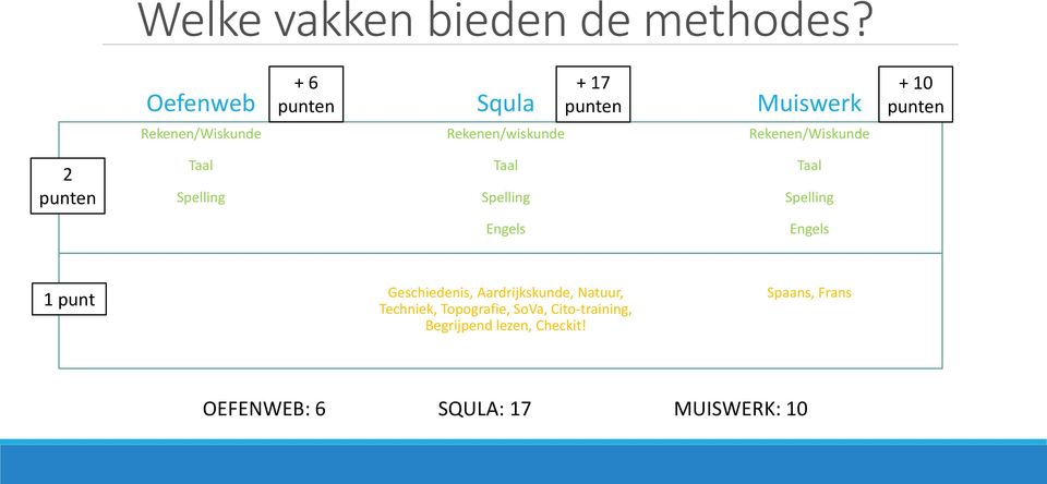 Rekenen/Wiskunde 2 Taal Spelling Taal Spelling Taal Spelling Engels Engels 1 punt