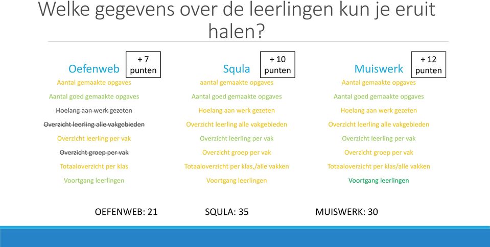 klas Voortgang leerlingen + 7 Squla aantal gemaakte opgaves Aantal goed gemaakte opgaves Hoelang aan werk gezeten Overzicht leerling alle vakgebieden Overzicht leerling per vak Overzicht groep per