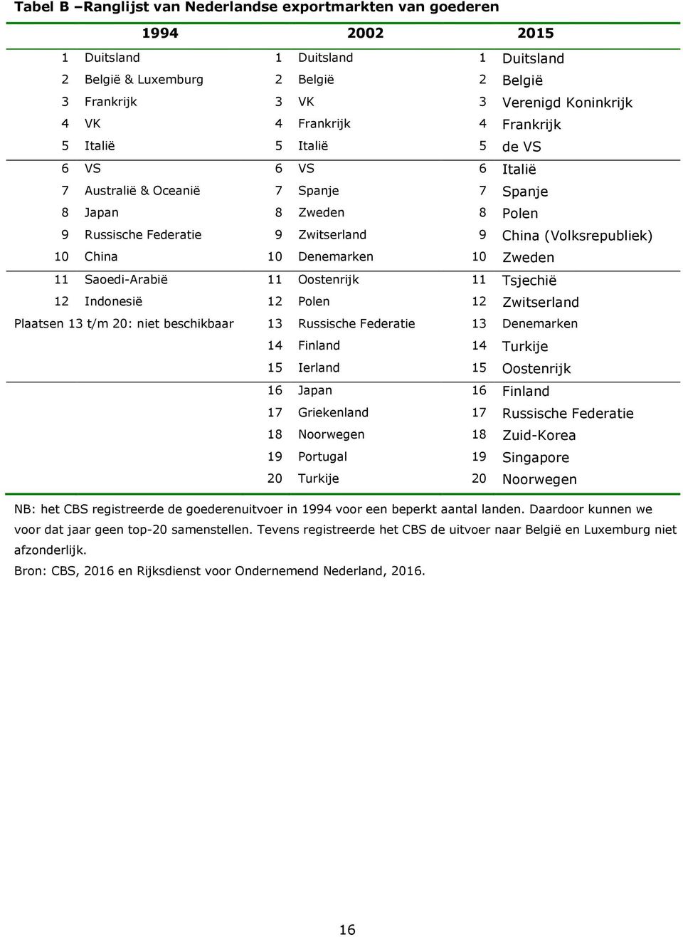 China 10 Denemarken 10 Zweden 11 Saoedi-Arabië 11 Oostenrijk 11 Tsjechië 12 Indonesië 12 Polen 12 Zwitserland Plaatsen 13 t/m 20: niet beschikbaar 13 Russische Federatie 13 Denemarken 14 Finland 14