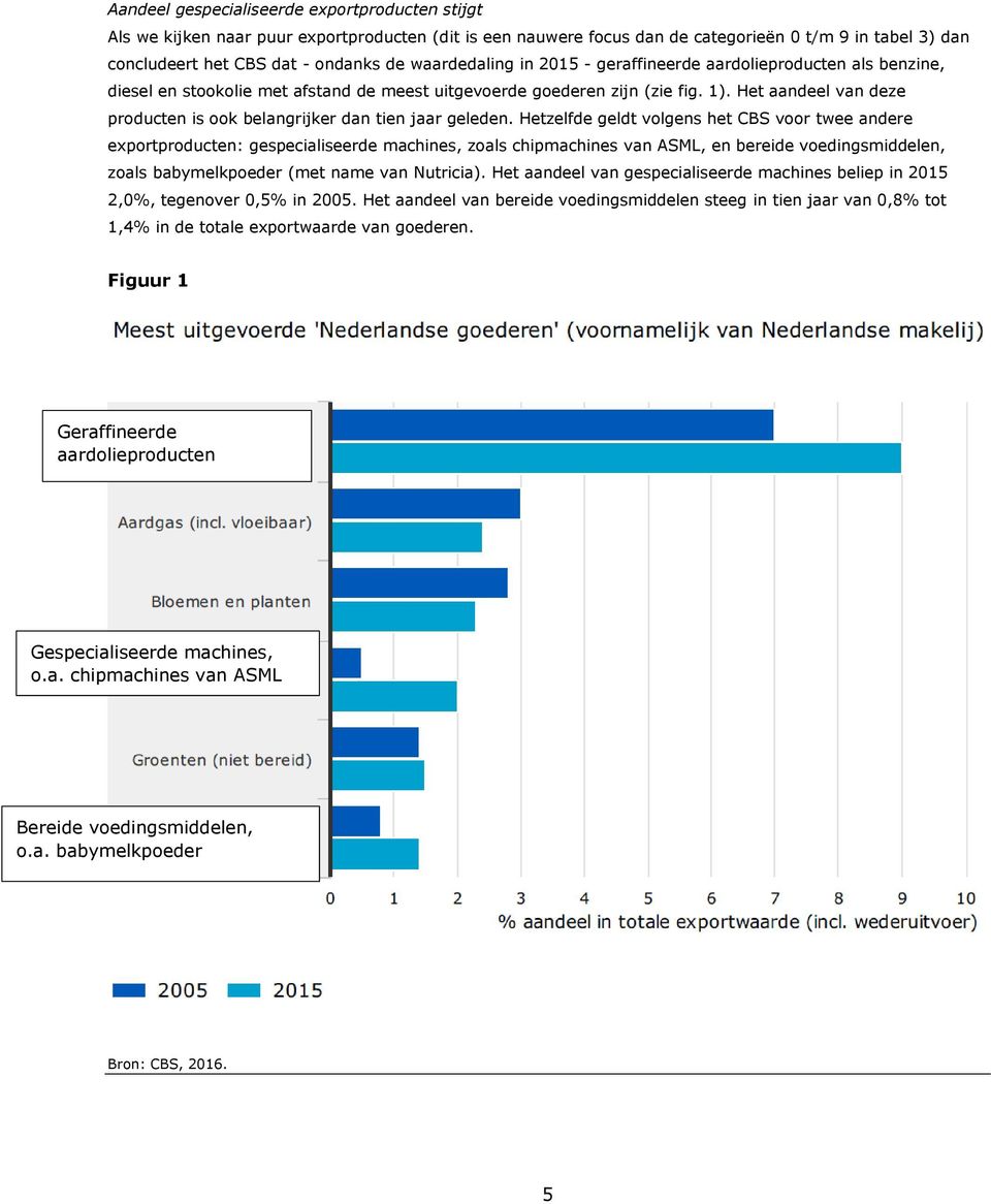 Het aandeel van deze producten is ook belangrijker dan tien jaar geleden.