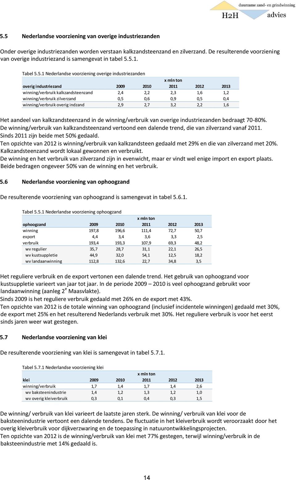 5.1. Tabel 5.5.1 Nederlandse voorziening overige industriezanden overig industriezand winning/verbruik kalkzandsteenzand 2,4 2,2 2,3 1,6 1,2 winning/verbruik zilverzand 0,5 0,6 0,9 0,5 0,4