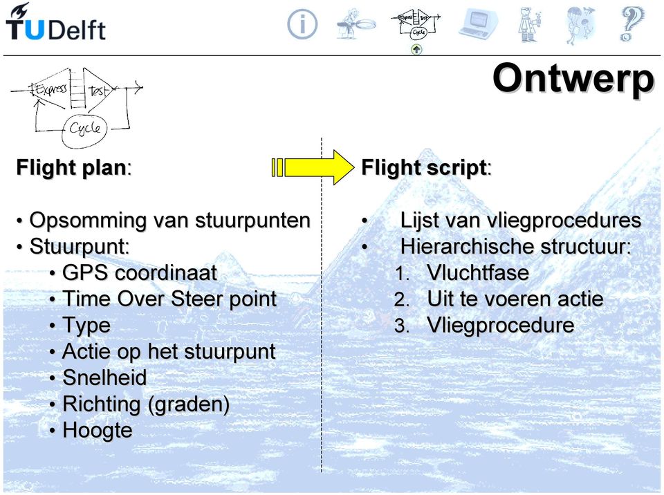 Richting (graden) Hoogte Flight script: Lijst van vliegprocedures