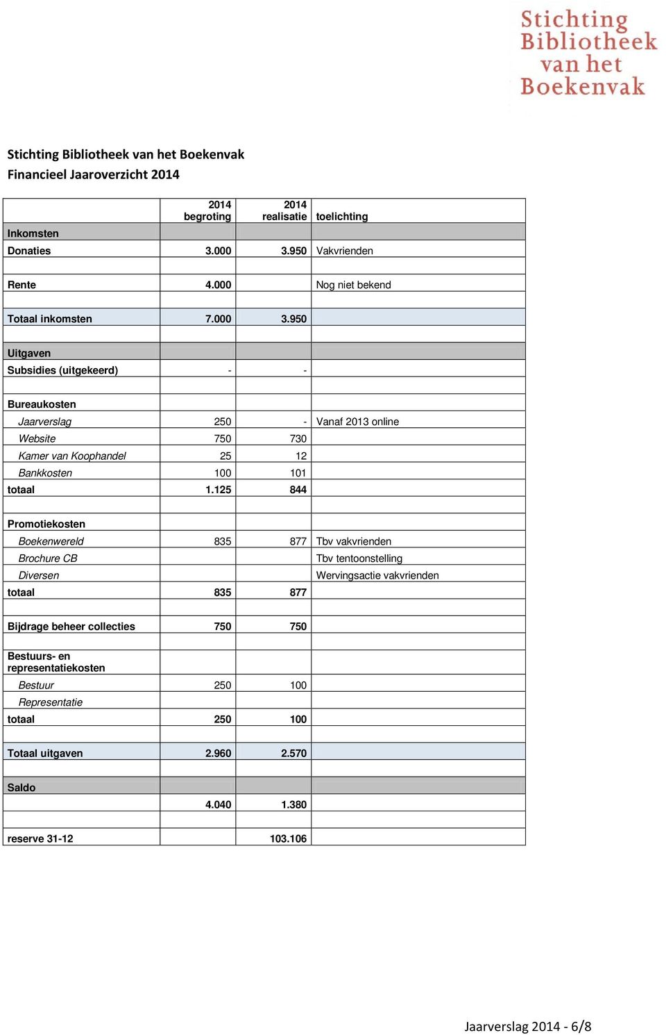 950 Uitgaven Subsidies (uitgekeerd) - - Bureaukosten Jaarverslag 250 - Vanaf 2013 online Website 750 730 Kamer van Koophandel 25 12 Bankkosten 100 101 totaal 1.