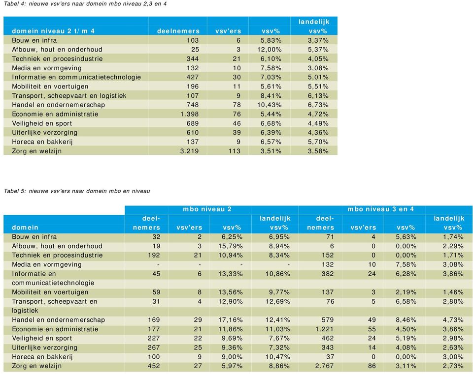 en logistiek 107 9 8,41% 6,13% Handel en ondernemerschap 748 78 10,43% 6,73% Economie en administratie 1.