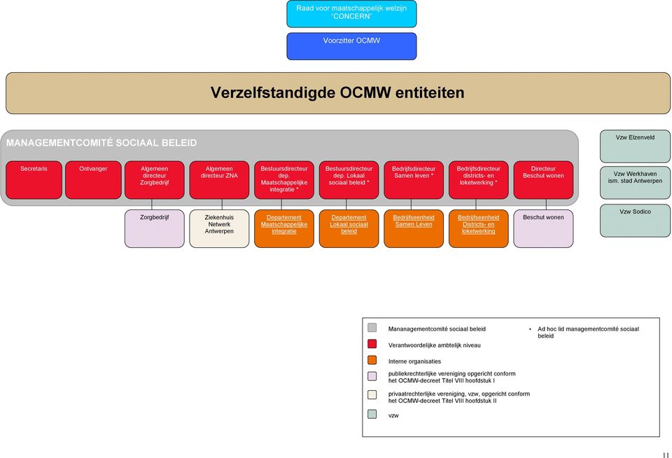 stad Zorgbedrijf Ziekenhuis Netwerk Maatschappelijke integratie Lokaal sociaal beleid Samen Leven Districts- en loketwerking Beschut wonen Vzw Sodico Mananagementcomité sociaal beleid