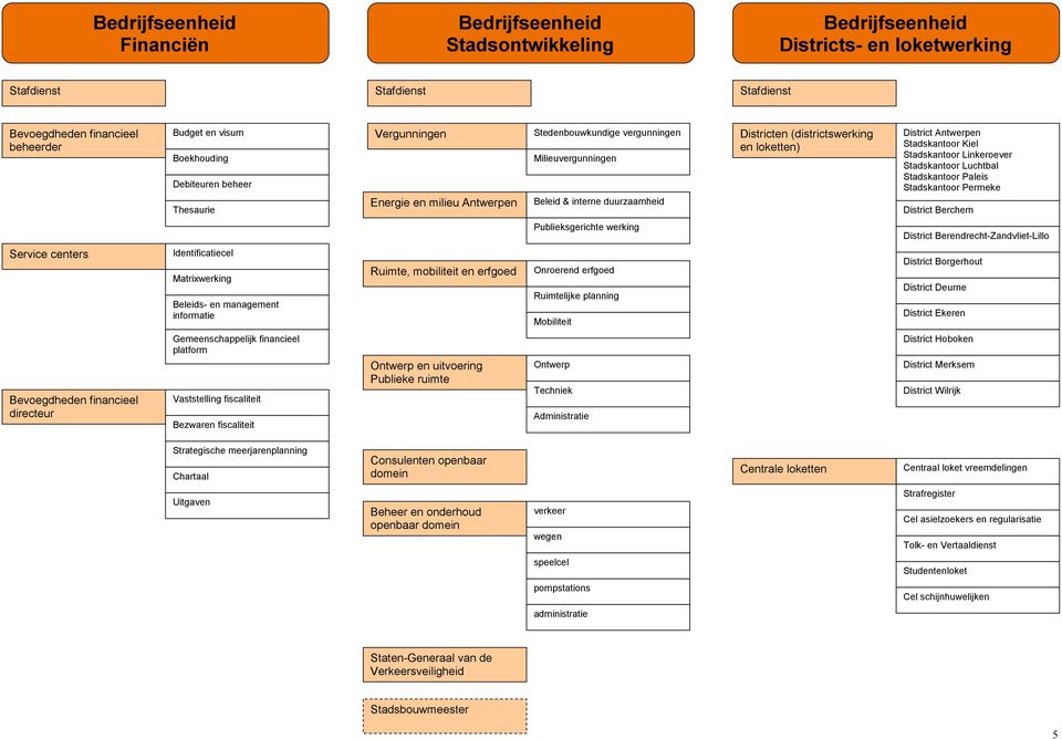 Stadskantoor Permeke District Berchem Publieksgerichte werking District Berendrecht-Zandvliet-Lillo Service centers Identificatiecel Matrixwerking Beleids- en management informatie Ruimte, mobiliteit