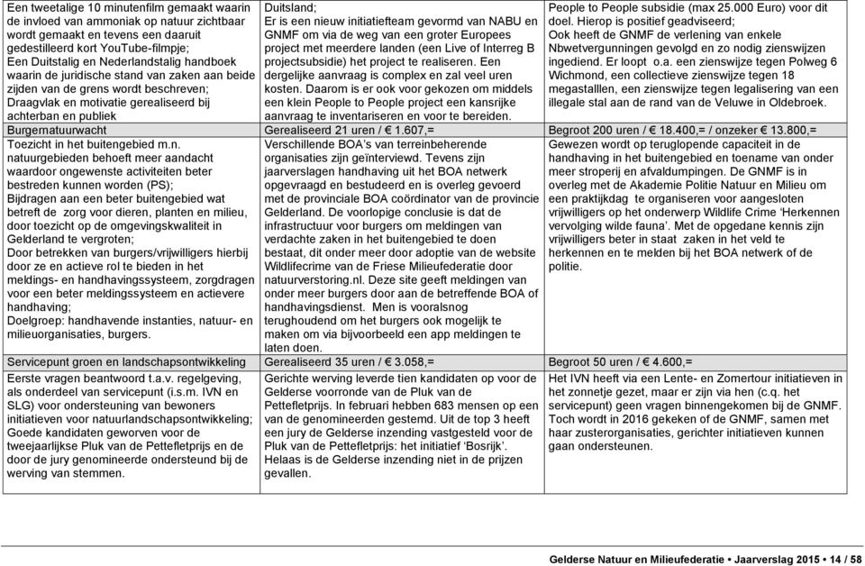 gevormd van NABU en GNMF om via de weg van een groter Europees project met meerdere landen (een Live of Interreg B projectsubsidie) het project te realiseren.