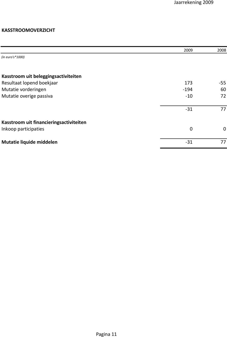 Mutatie overige passiva 10 72 31 77 Kasstroom uit