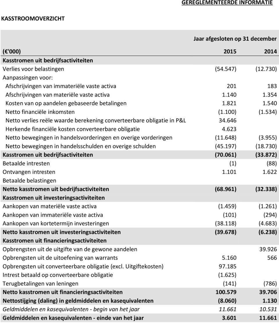 540 Netto financiële inkomsten (1.100) (1.534) Netto verlies reële waarde berekening converteerbare obligatie in P&L 34.646 Herkende financiële kosten converteerbare obligatie 4.