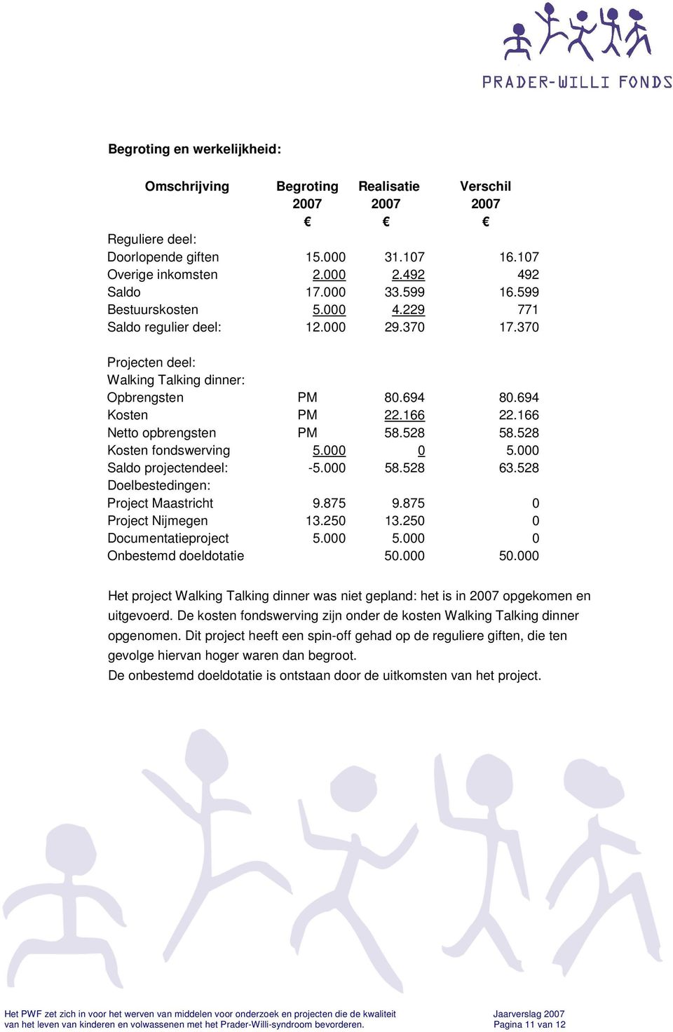 528 58.528 Kosten fondswerving 5.000 0 5.000 Saldo projectendeel: -5.000 58.528 63.528 Doelbestedingen: Project Maastricht 9.875 9.875 0 Project Nijmegen 13.250 13.250 0 Documentatieproject 5.000 5.000 0 Onbestemd doeldotatie 50.