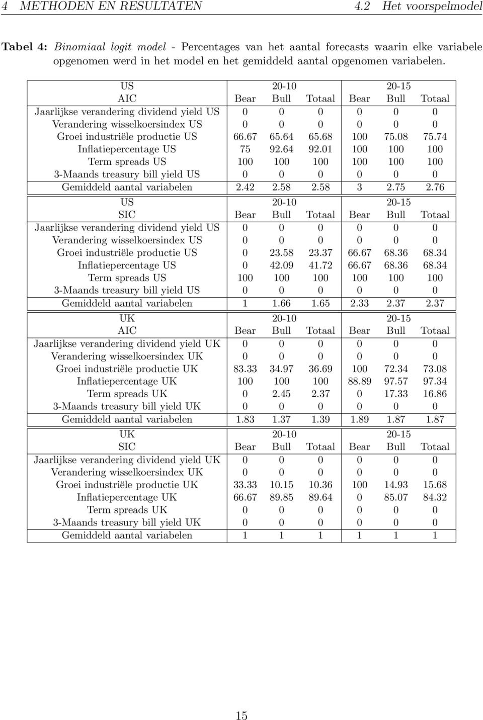 US 20-10 20-15 AIC Bear Bull Totaal Bear Bull Totaal Jaarlijkse verandering dividend yield US 0 0 0 0 0 0 Verandering wisselkoersindex US 0 0 0 0 0 0 Groei industriële productie US 66.67 65.64 65.