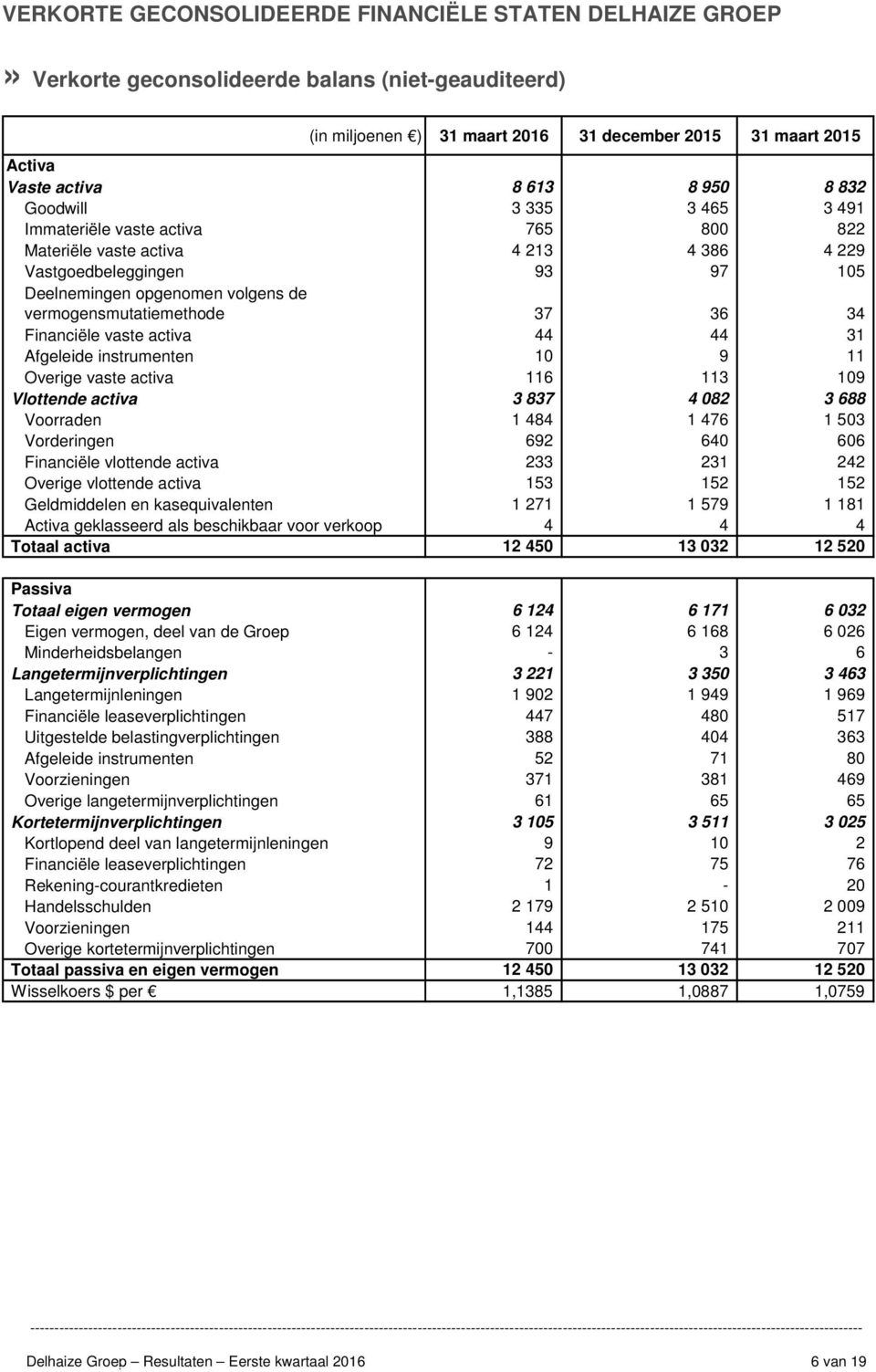 36 34 Financiële vaste activa 44 44 31 Afgeleide instrumenten 10 9 11 Overige vaste activa 116 113 109 Vlottende activa 3 837 4 082 3 688 Voorraden 1 484 1 476 1 503 Vorderingen 692 640 606