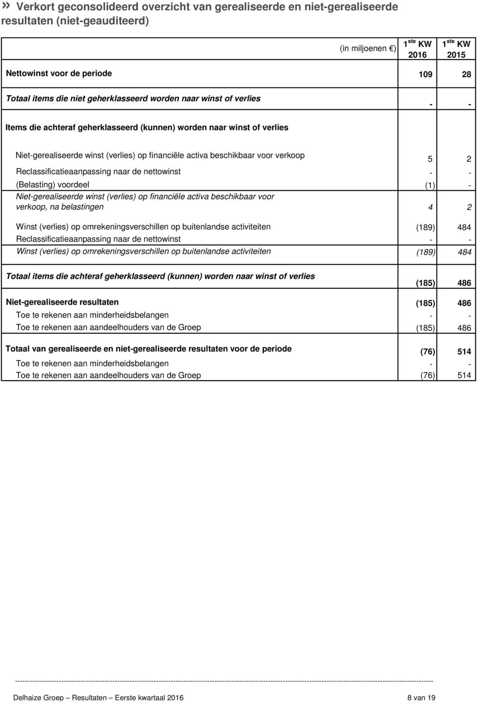 Reclassificatieaanpassing naar de nettowinst - - (Belasting) voordeel (1) - Niet-gerealiseerde winst (verlies) op financiële activa beschikbaar voor verkoop, na belastingen 4 2 Winst (verlies) op