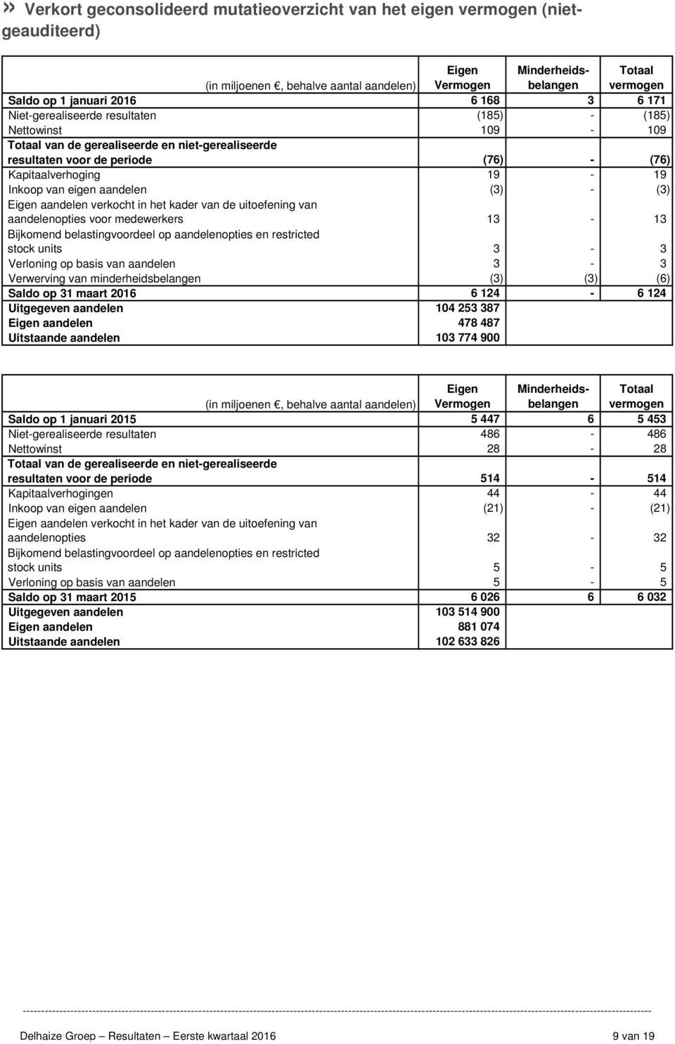 eigen aandelen (3) - (3) Eigen aandelen verkocht in het kader van de uitoefening van aandelenopties voor medewerkers 13-13 Bijkomend belastingvoordeel op aandelenopties en restricted stock units 3-3