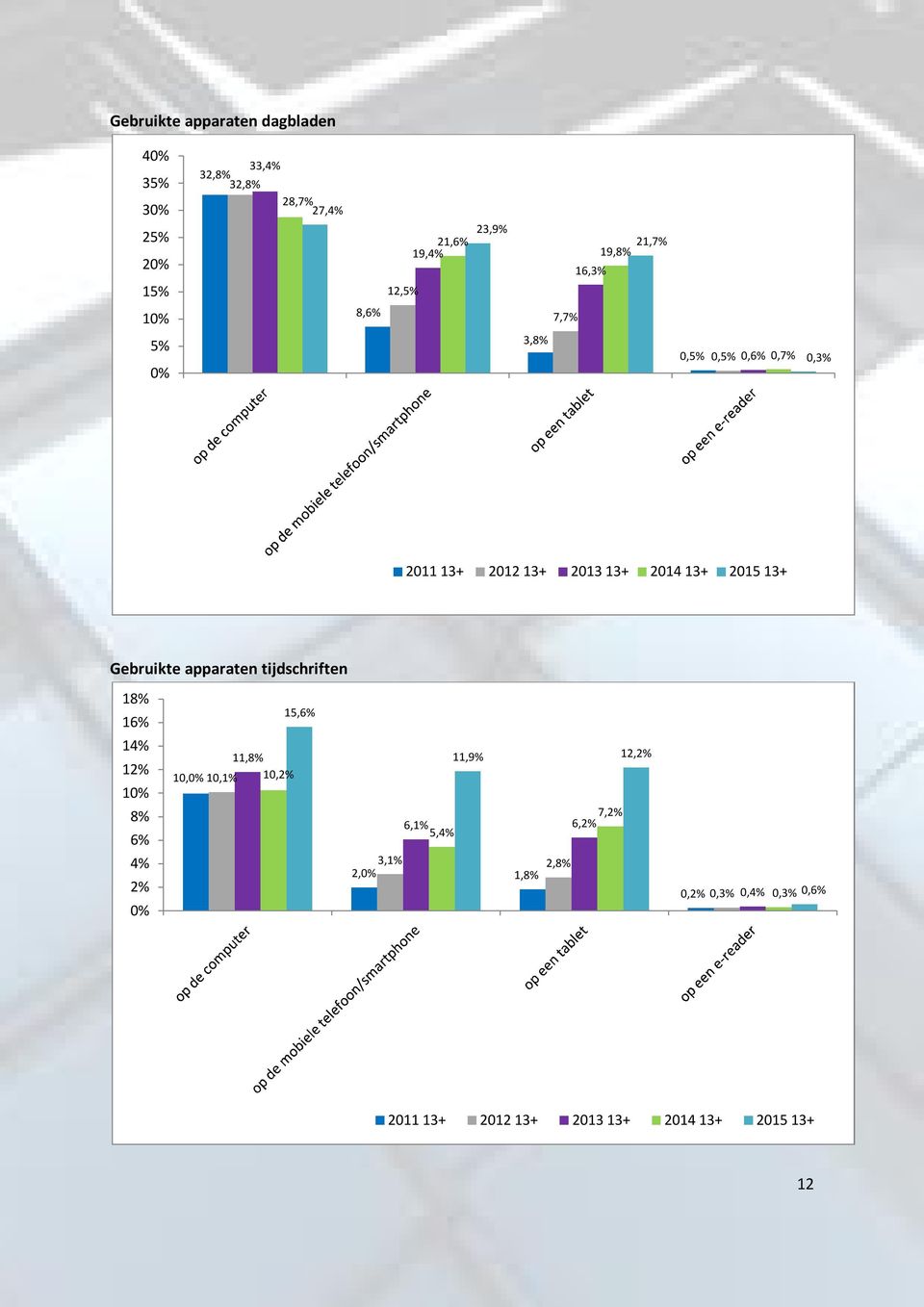 Gebruikte apparaten tijdschriften 18% 16% 14% 12% 1% 8% 6% 4% 2% % 15,6% 11,8% 1,% 1,1% 1,2% 11,9%