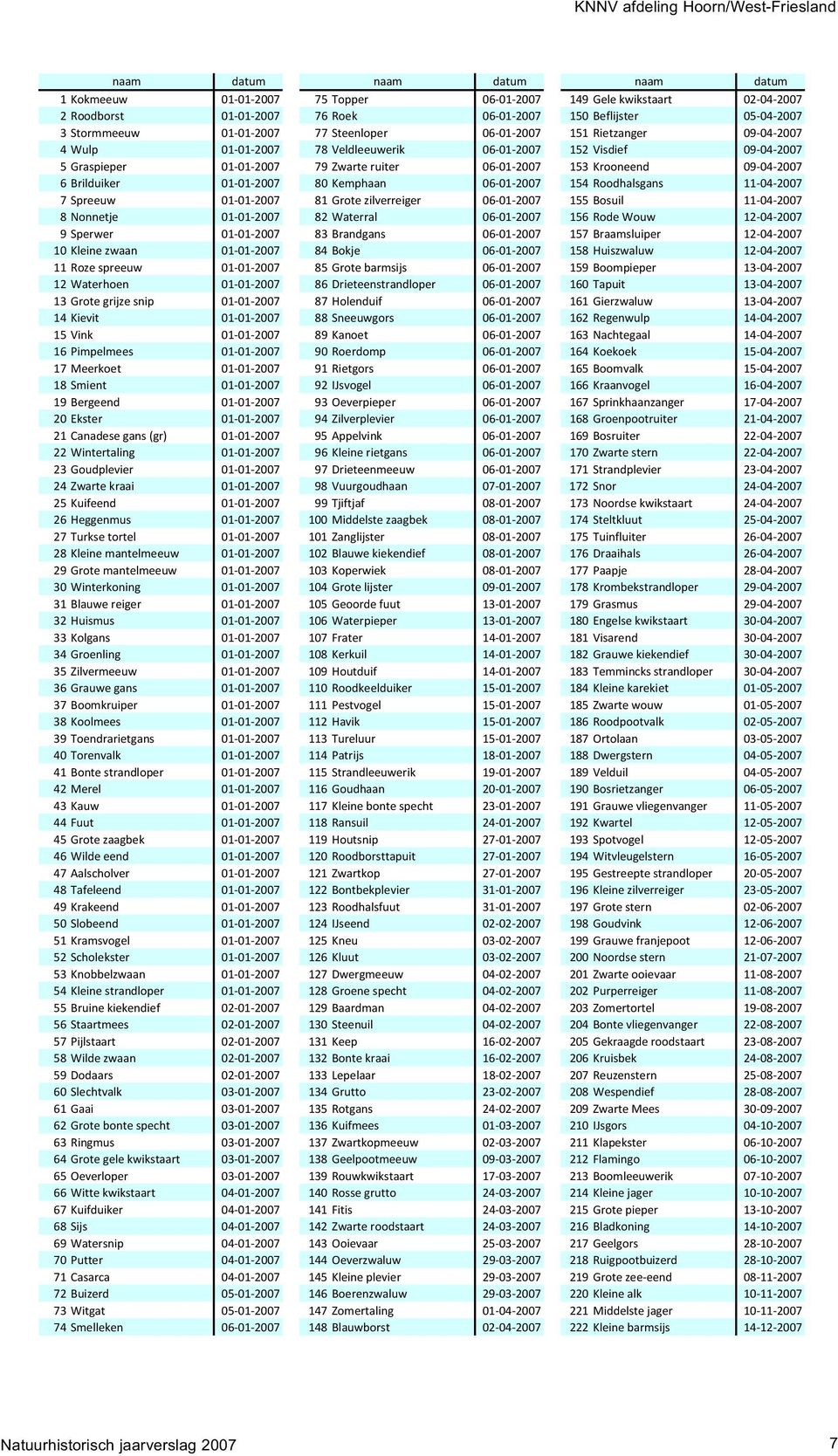 Brilduiker 01-01-2007 80 Kemphaan 06-01-2007 154 Roodhalsgans 11-04-2007 7 Spreeuw 01-01-2007 81 Grote zilverreiger 06-01-2007 155 Bosuil 11-04-2007 8 Nonnetje 01-01-2007 82 Waterral 06-01-2007 156