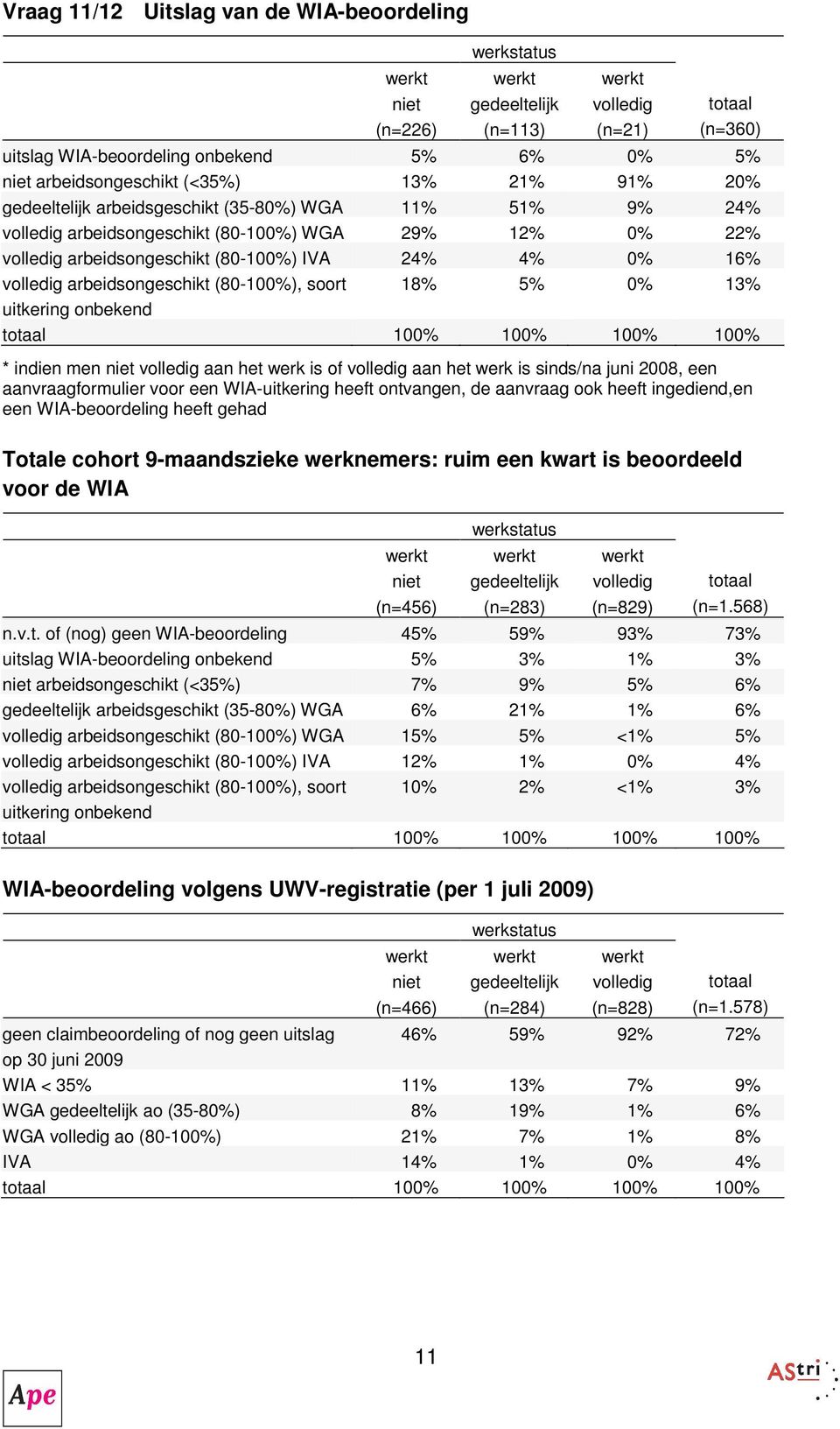 aan het werk is of aan het werk is sinds/na juni 2008, een aanvraagformulier voor een WIA-uitkering heeft ontvangen, de aanvraag ook heeft ingediend,en een WIA-beoordeling heeft gehad Totale cohort