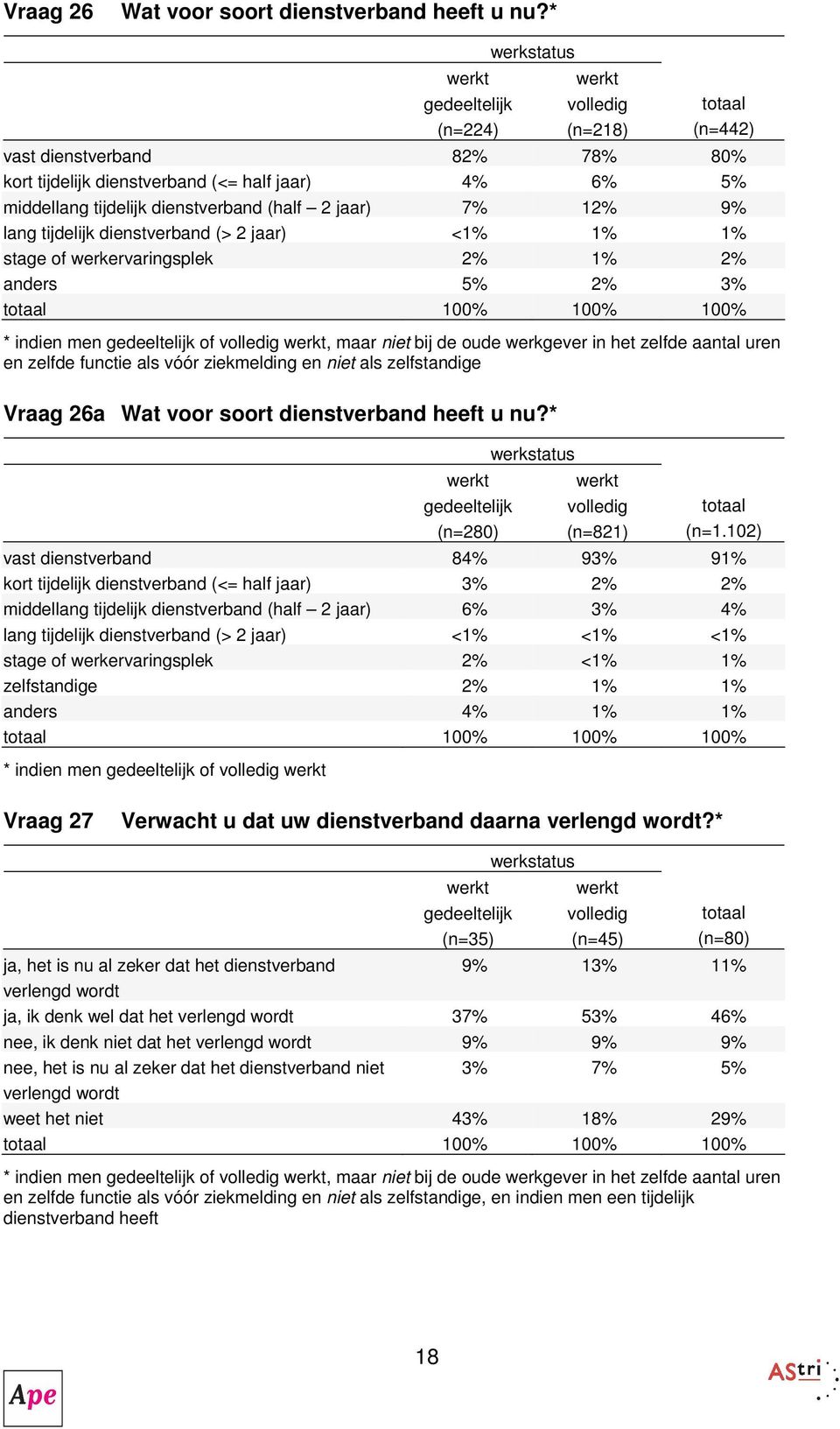 (> 2 jaar) <1% 1% 1% stage of werkervaringsplek 2% 1% 2% anders 5% 2% 3% 100% 100% 100% * indien men of, maar bij de oude werkgever in het zelfde aantal uren en zelfde functie als vóór ziekmelding en