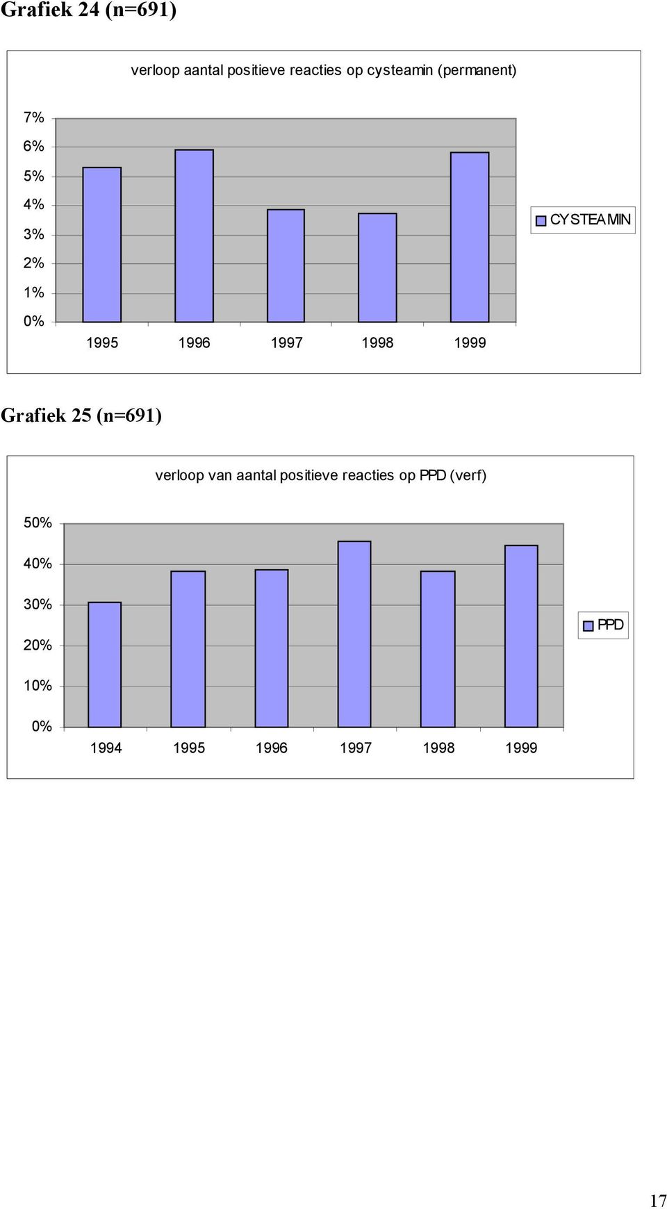 1999 Grafiek 25 (n=691) verloop van aantal positieve reacties op