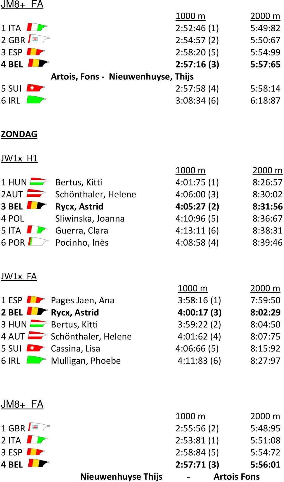 4:10:96 (5) 8:36:67 5 ITA Guerra, Clara 4:13:11 (6) 8:38:31 6 POR Pocinho, Inès 4:08:58 (4) 8:39:46 JW1x FA 1000 m 2000 m 1 ESP Pages Jaen, Ana 3:58:16 (1) 7:59:50 2 BEL Rycx, Astrid 4:00:17 (3)