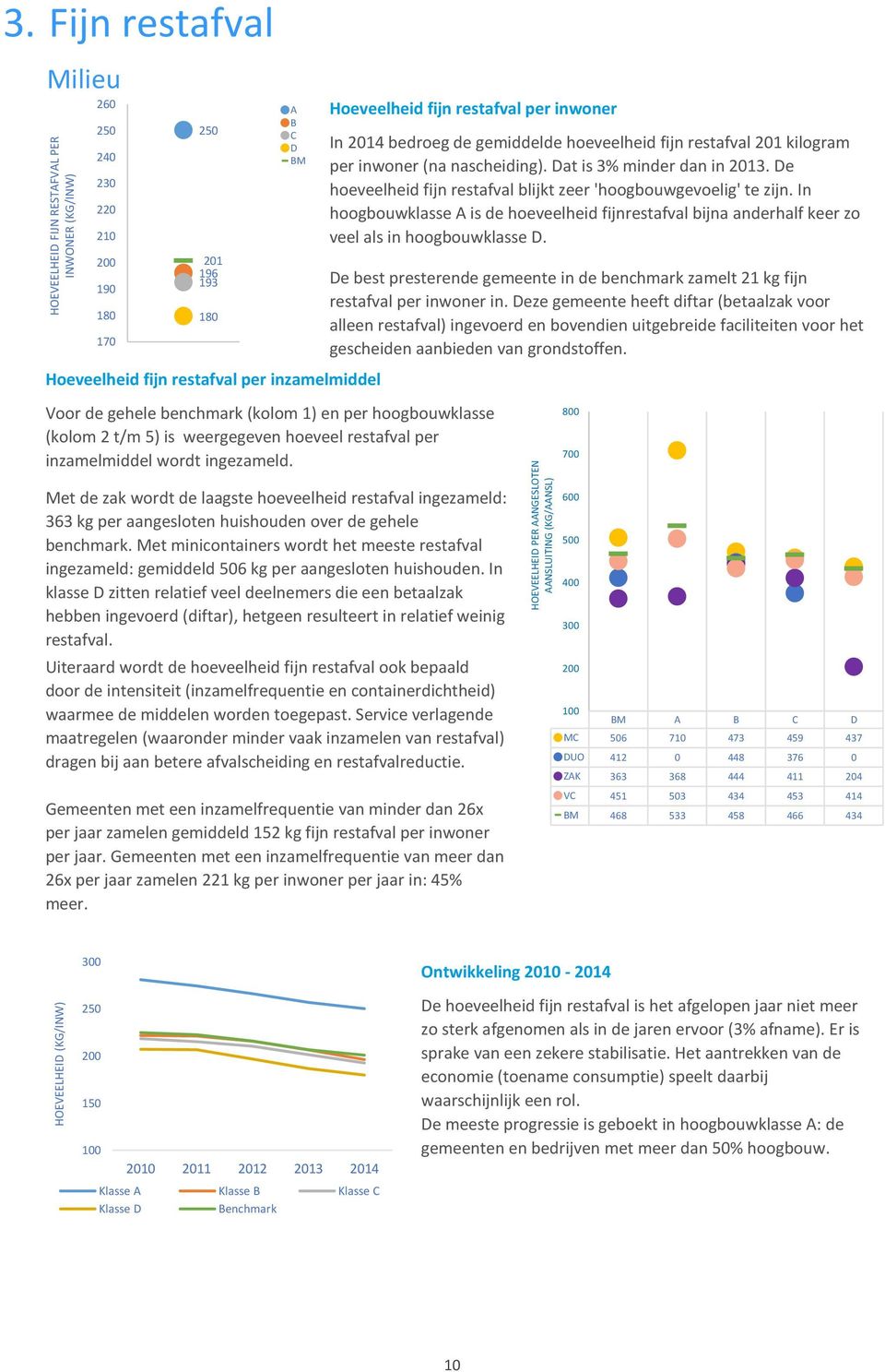 hoogbouwklasse (kolom 2 t/m 5) is weergegeven hoeveel restafval per inzamelmiddel wordt ingezameld. A B In 14 bedroeg de gemiddelde hoeveelheid fijn restafval 1 kilogram per inwoner (na nascheiding).