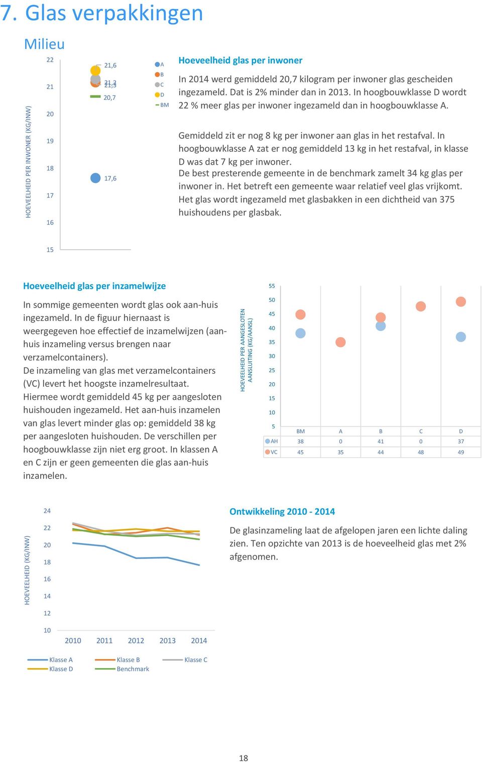 In hoogbouwklasse wordt 22 % meer glas per inwoner ingezameld dan in hoogbouwklasse A. 19 18 17 16 17,6 Gemiddeld zit er nog 8 kg per inwoner aan glas in het restafval.