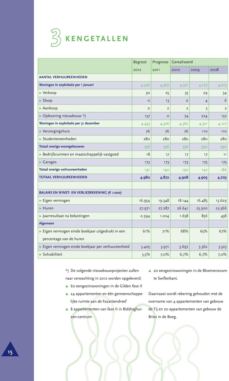 127 Ω Verzorgingshuis 76 76 76 110 110 Ω Studenteneenheden 280 280 280 280 280 Totaal overige woongebouwen 356 356 356 390 390 Ω Bedrijfsruimten en maatschappelijk vastgoed 18 17 17 17 11 Ω Garages