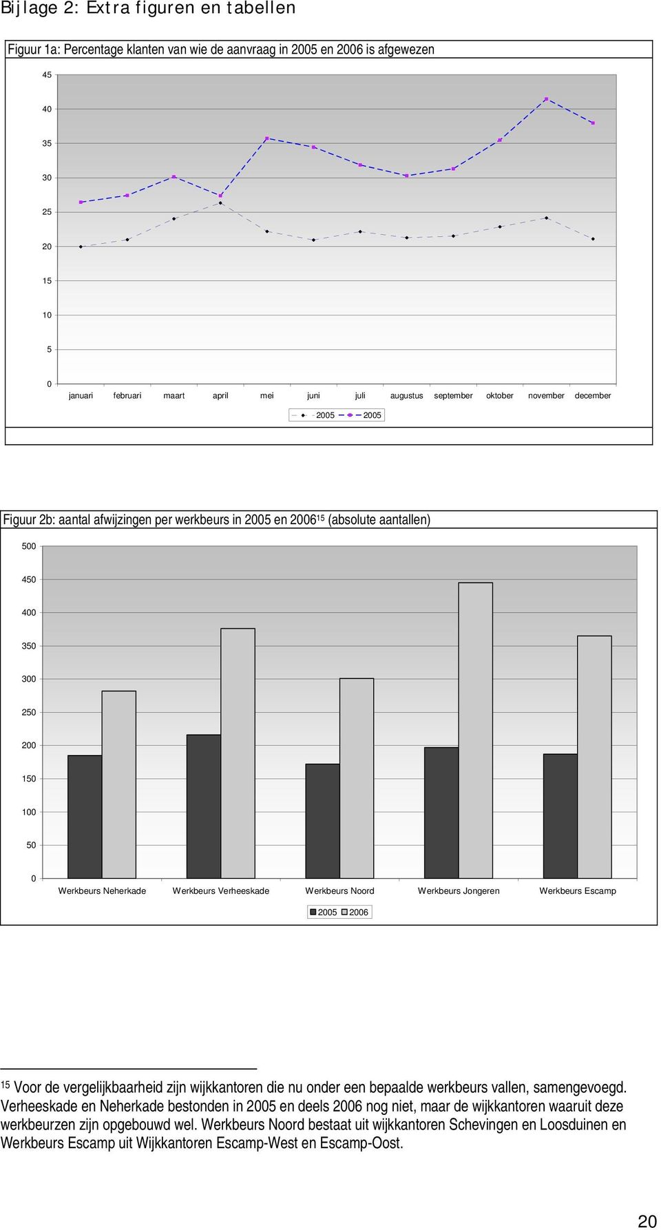 Noord erkbeurs Jongeren erkbeurs Escamp 005 006 5 Voor de vergelijkbaarheid zijn wijkkantoren die nu onder een bepaalde werkbeurs vallen, samengevoegd.