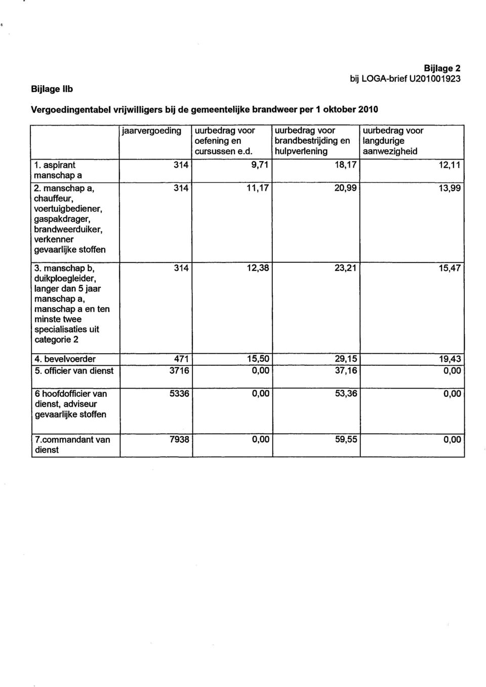 manschap b, duikploegleider, langer dan 5 jaar manschap a, manschap a en ten minste twee specialisaties uit categorie 2 314 12,38 23,21 15,47 14. bevelvoerder 5.