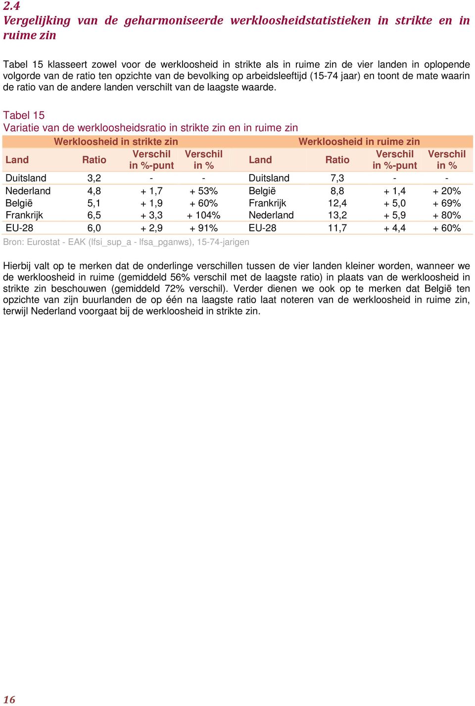 Tabel 15 Variatie van de werkloosheidsratio in strikte zin en in ruime zin Werkloosheid in strikte zin Werkloosheid in ruime zin Land Ratio Verschil Verschil Verschil Verschil Land Ratio in %-punt in