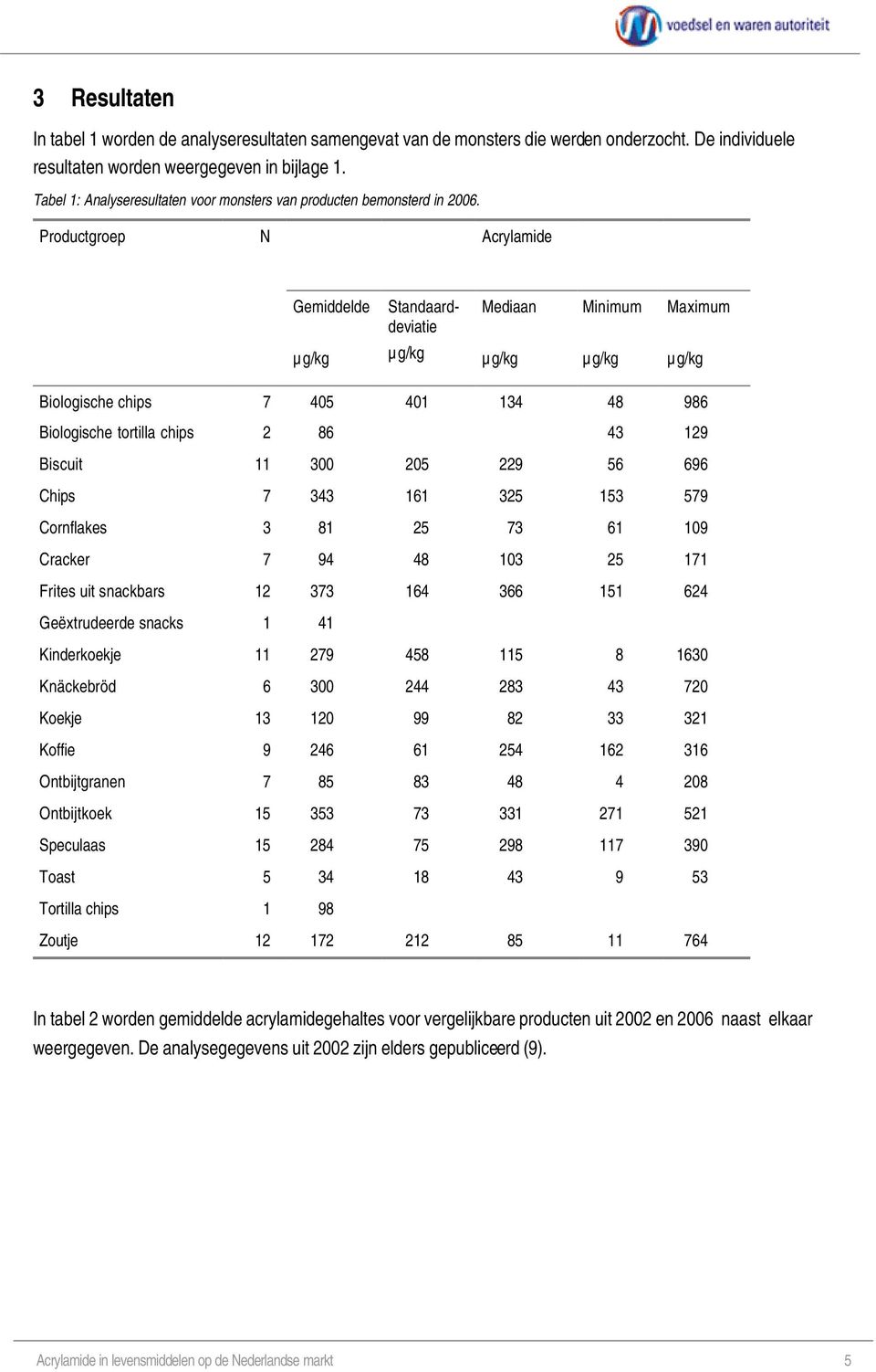 Productgroep N Acrylamide Gemiddelde Standaarddeviatie Mediaan Minimum Maximum Biologische chips 7 405 401 134 48 986 Biologische tortilla chips 2 86 43 129 Biscuit 11 300 205 229 56 696 Chips 7 343
