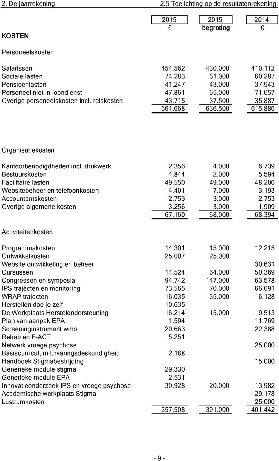 drukwerk 2.356 4.000 6.739 Bestuurskosten 4.844 2.000 5.594 Facilitaire lasten 49.550 49.000 48.206 Websitebeheer en telefoonkosten 4.401 7.000 3.193 Accountantskosten 2.753 3.000 2.