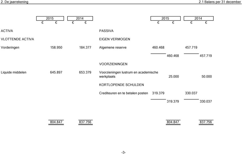 158.950 184.377 Algemene reserve 460.468 457.719 VOORZIENINGEN 460.468 457.719 Liquide middelen 645.