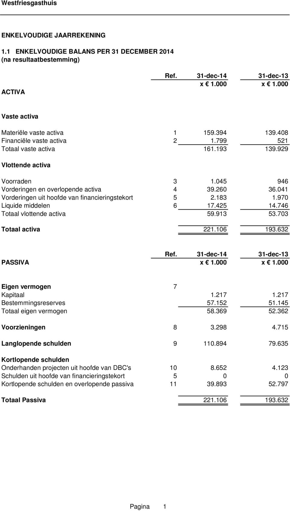 041 Vorderingen uit hoofde van financieringstekort 5 2.183 1.970 Liquide middelen 6 17.425 14.746 Totaal vlottende activa 59.913 53.703 Totaal activa 221.106 193.632 Ref.