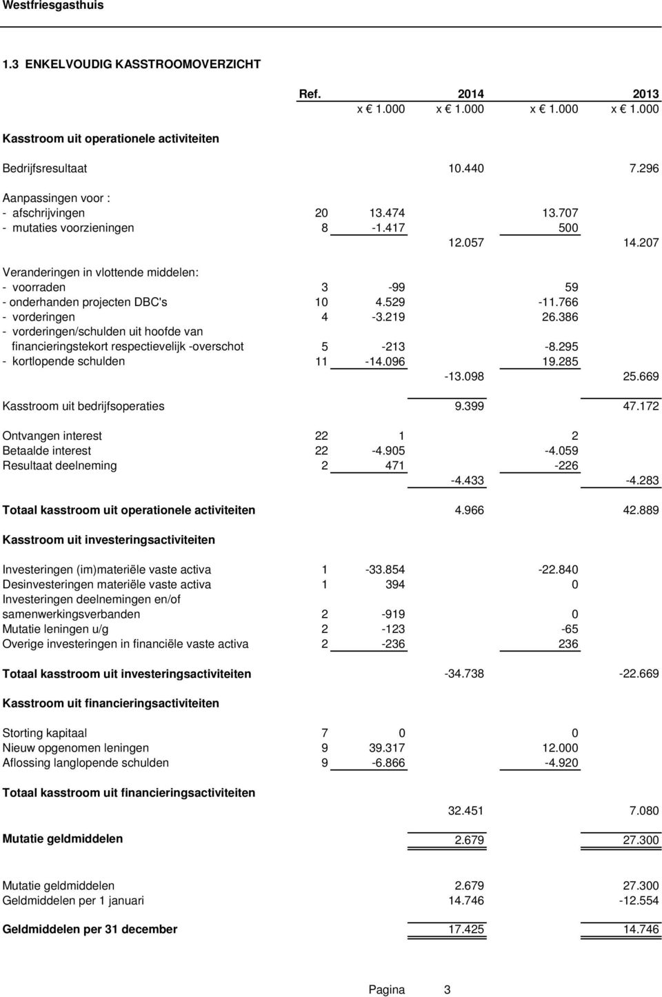 386 - vorderingen/schulden uit hoofde van financieringstekort respectievelijk -overschot 5-213 -8.295 - kortlopende schulden 11-14.096 19.285-13.098 25.669 Kasstroom uit bedrijfsoperaties 9.399 47.